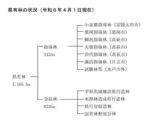 県有林の状況（令和６年４月1日現在）について、指導林の面積は342ha、分収林の面積は823ha、合計面積が1,165haです。