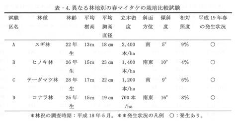 異なる林地別の春マイタケの栽培比較試験