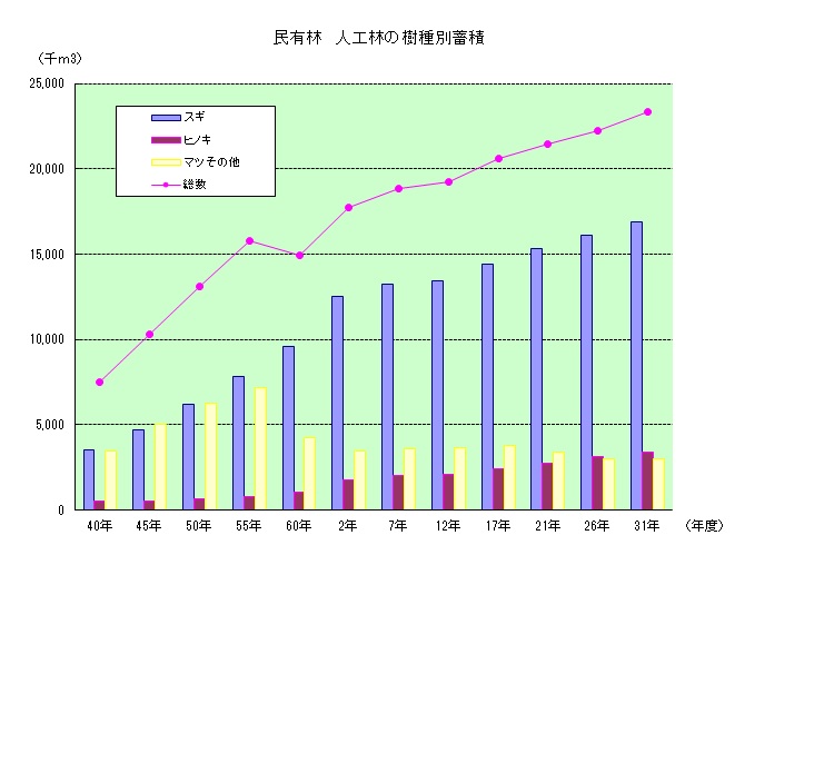 民有人工林の樹種別蓄積