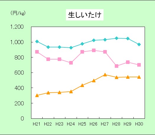 H29生しいたけ