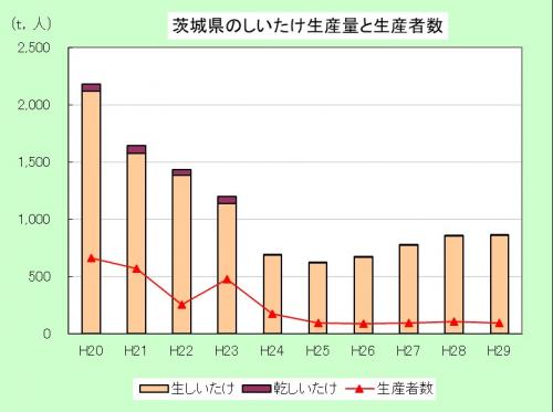 H29しいたけ生産者数