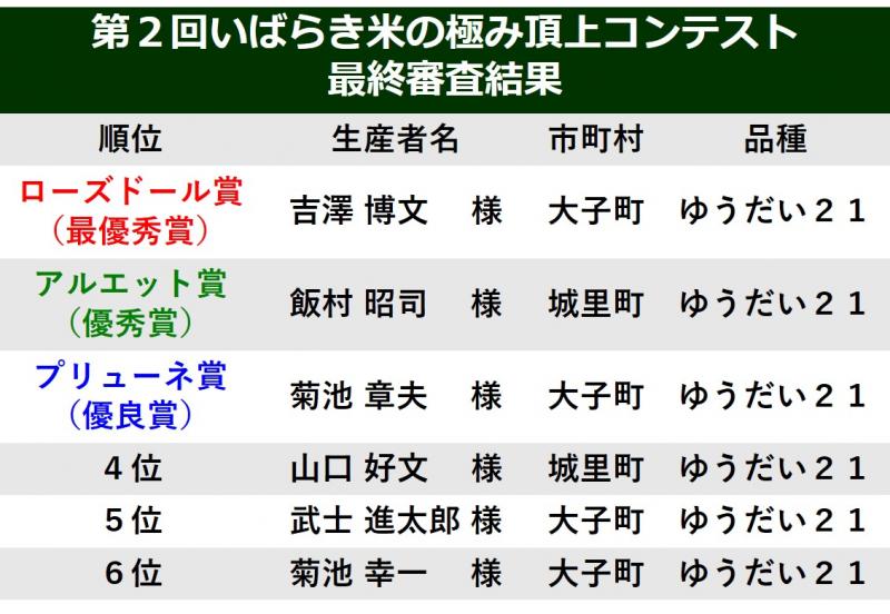 第2回米の極み頂上コンテスト 最終審査結果