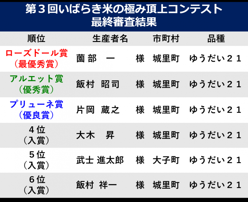 第3回いばらき米の極み頂上コンテスト_最終審査結果一覧