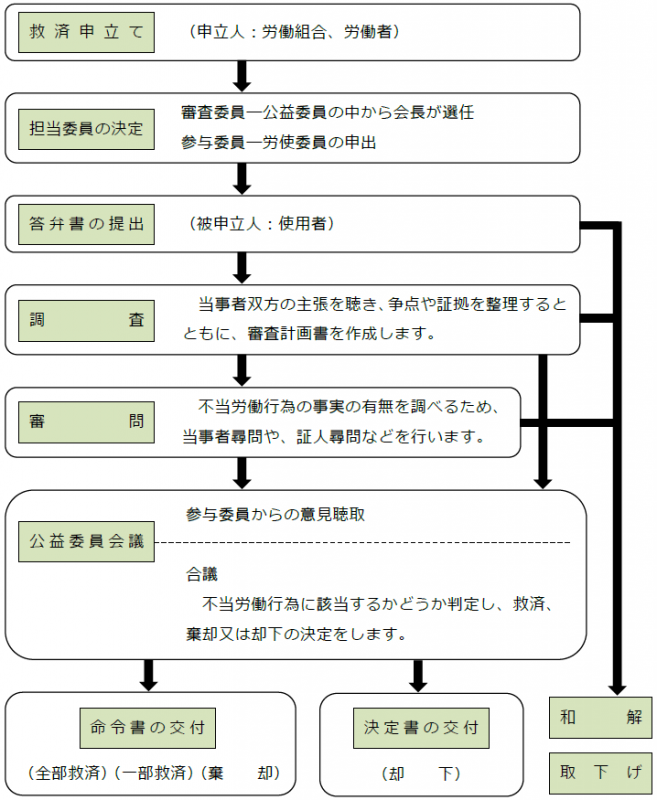 不当労働行為審査のフロー図