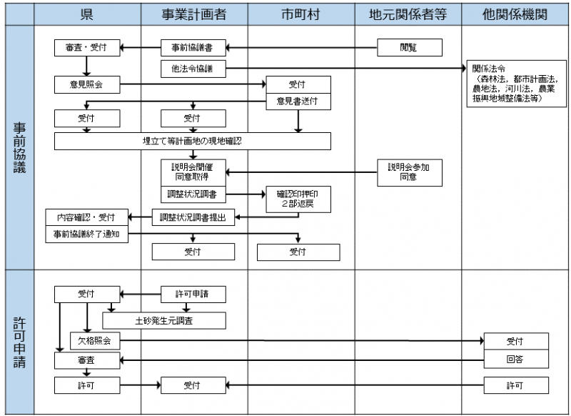 許可申請のフロー図