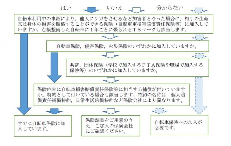 保険加入のチェックシート