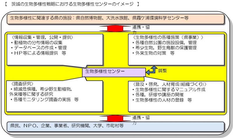 生物多様性センターのイメージ図