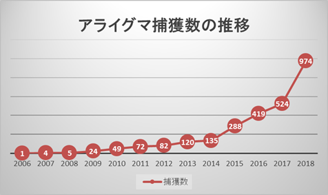 アライグマ捕獲数が年々増加しているグラフ