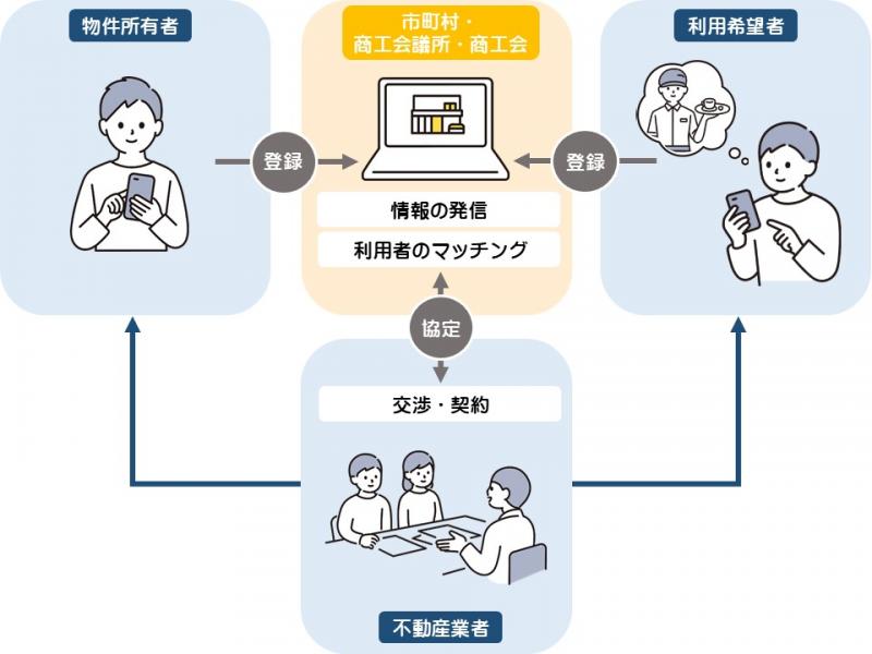 空き店舗バンクイメージ