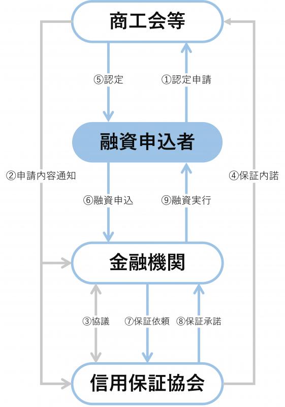 創業支援融資の申込みの流れ