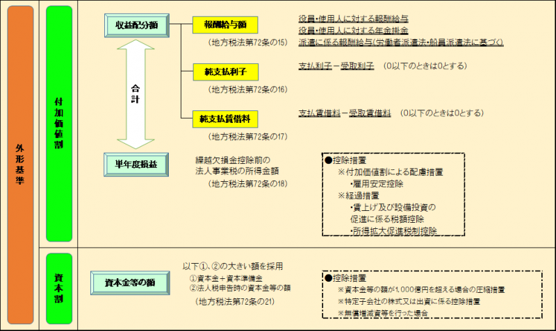 外形基準