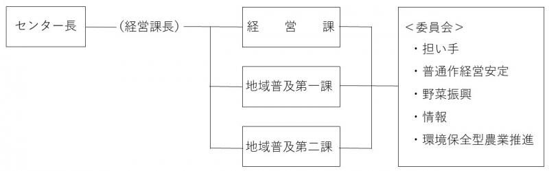 R6組織図