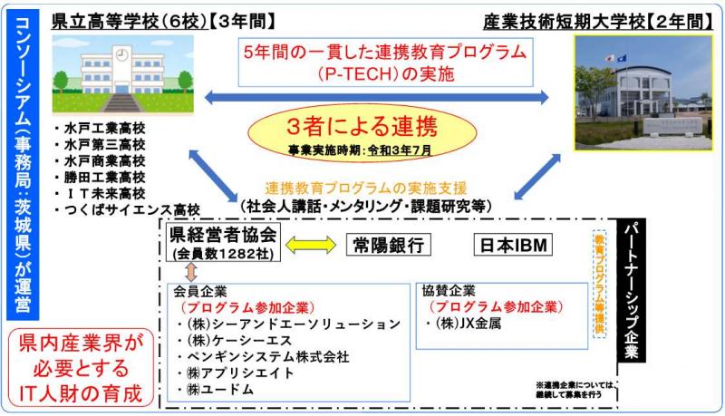 いばらきP-TECHコンソーシアム概要図