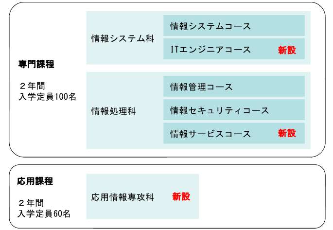 訓練科構成