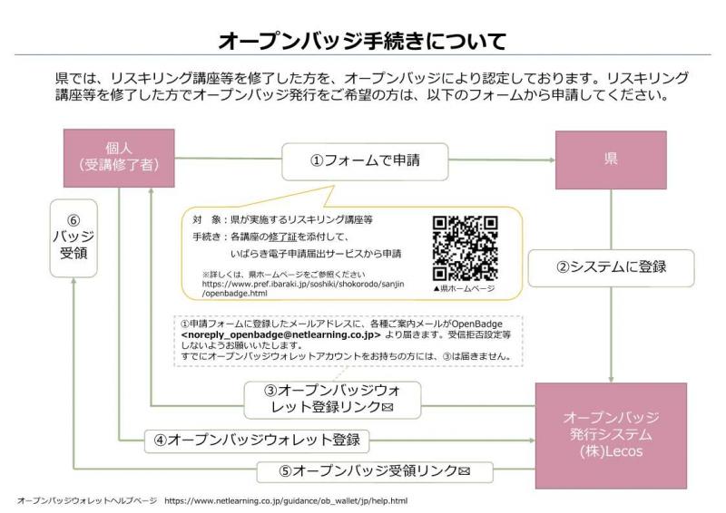 発行手続き